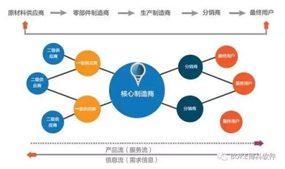 企業(yè)實(shí)現(xiàn)全程供應(yīng)鏈有多重要?